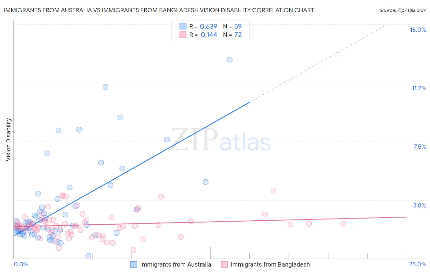 Immigrants from Australia vs Immigrants from Bangladesh Vision Disability