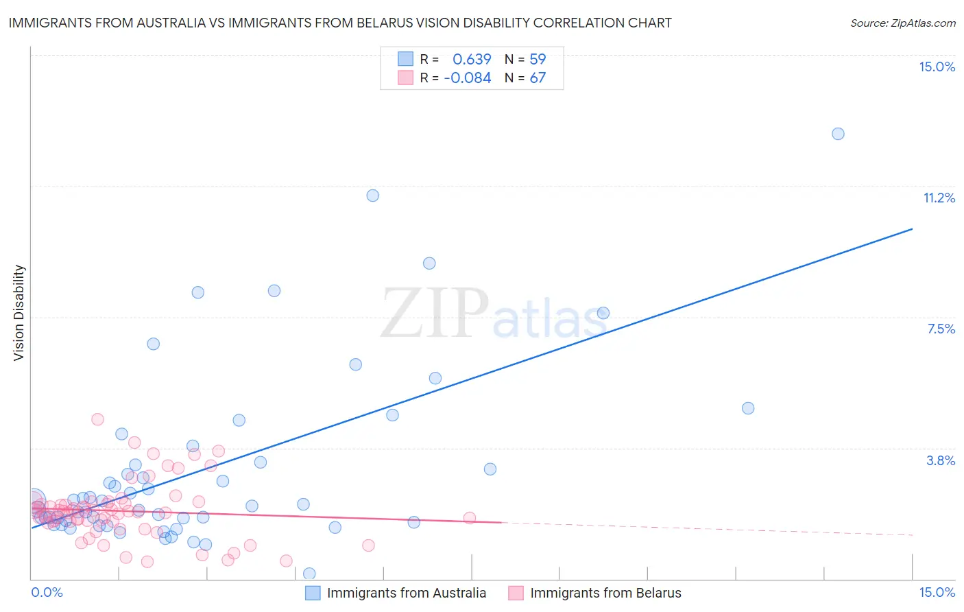 Immigrants from Australia vs Immigrants from Belarus Vision Disability