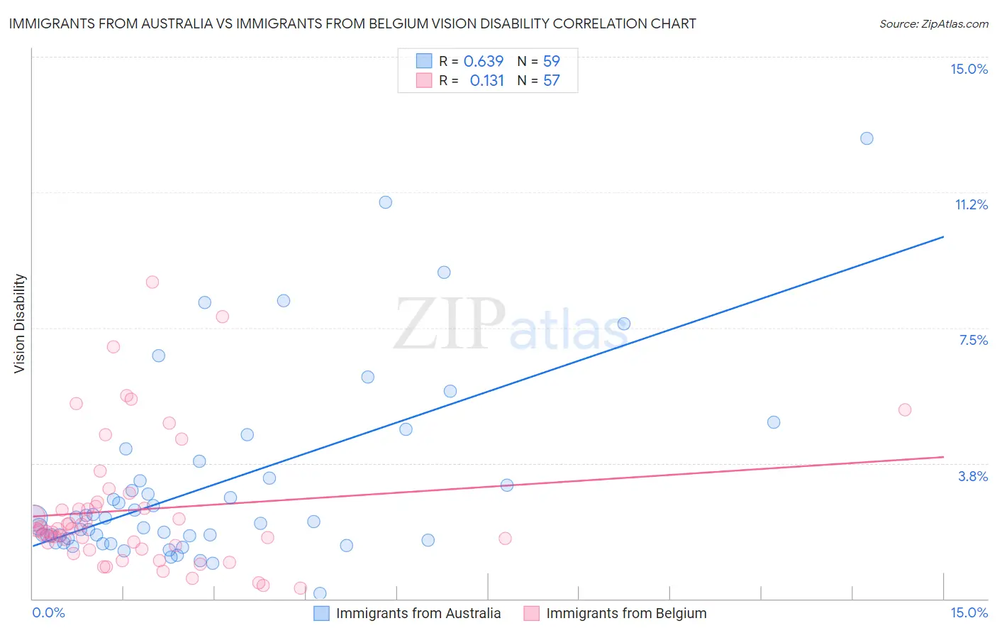 Immigrants from Australia vs Immigrants from Belgium Vision Disability