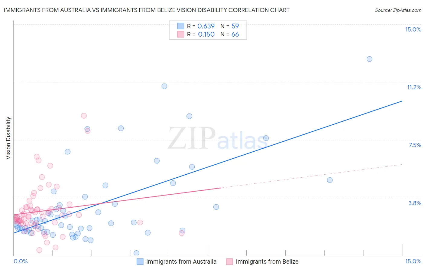 Immigrants from Australia vs Immigrants from Belize Vision Disability
