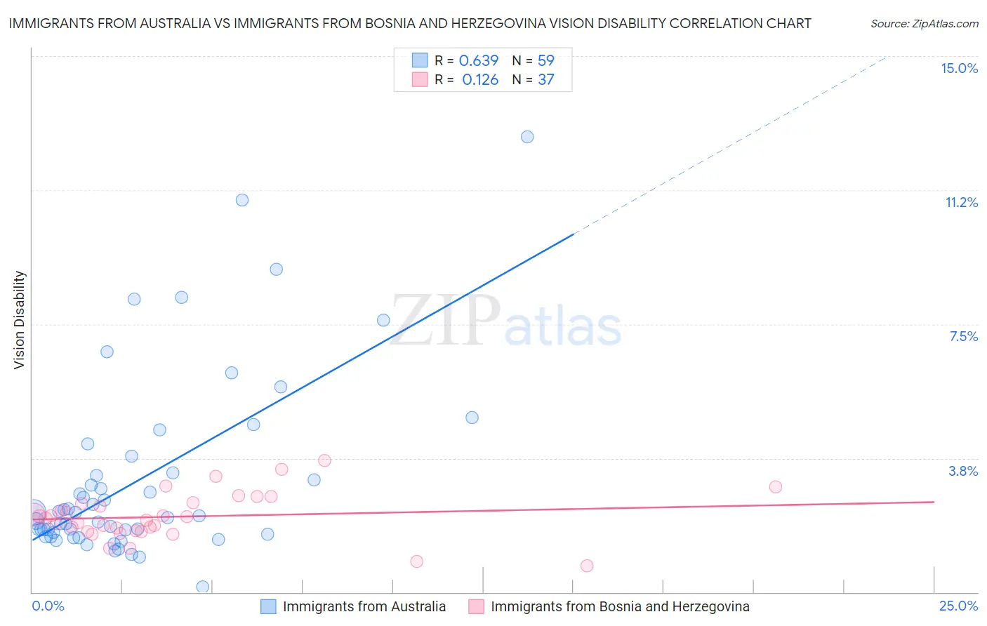 Immigrants from Australia vs Immigrants from Bosnia and Herzegovina Vision Disability