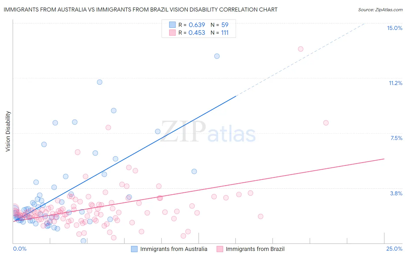 Immigrants from Australia vs Immigrants from Brazil Vision Disability