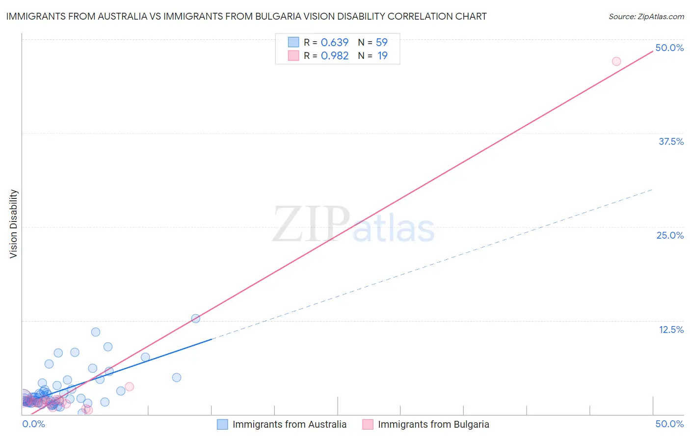 Immigrants from Australia vs Immigrants from Bulgaria Vision Disability