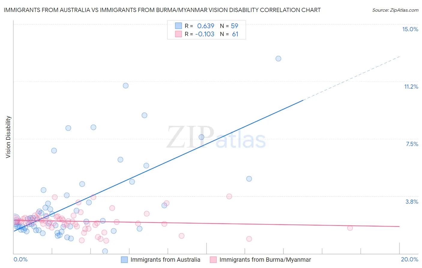Immigrants from Australia vs Immigrants from Burma/Myanmar Vision Disability