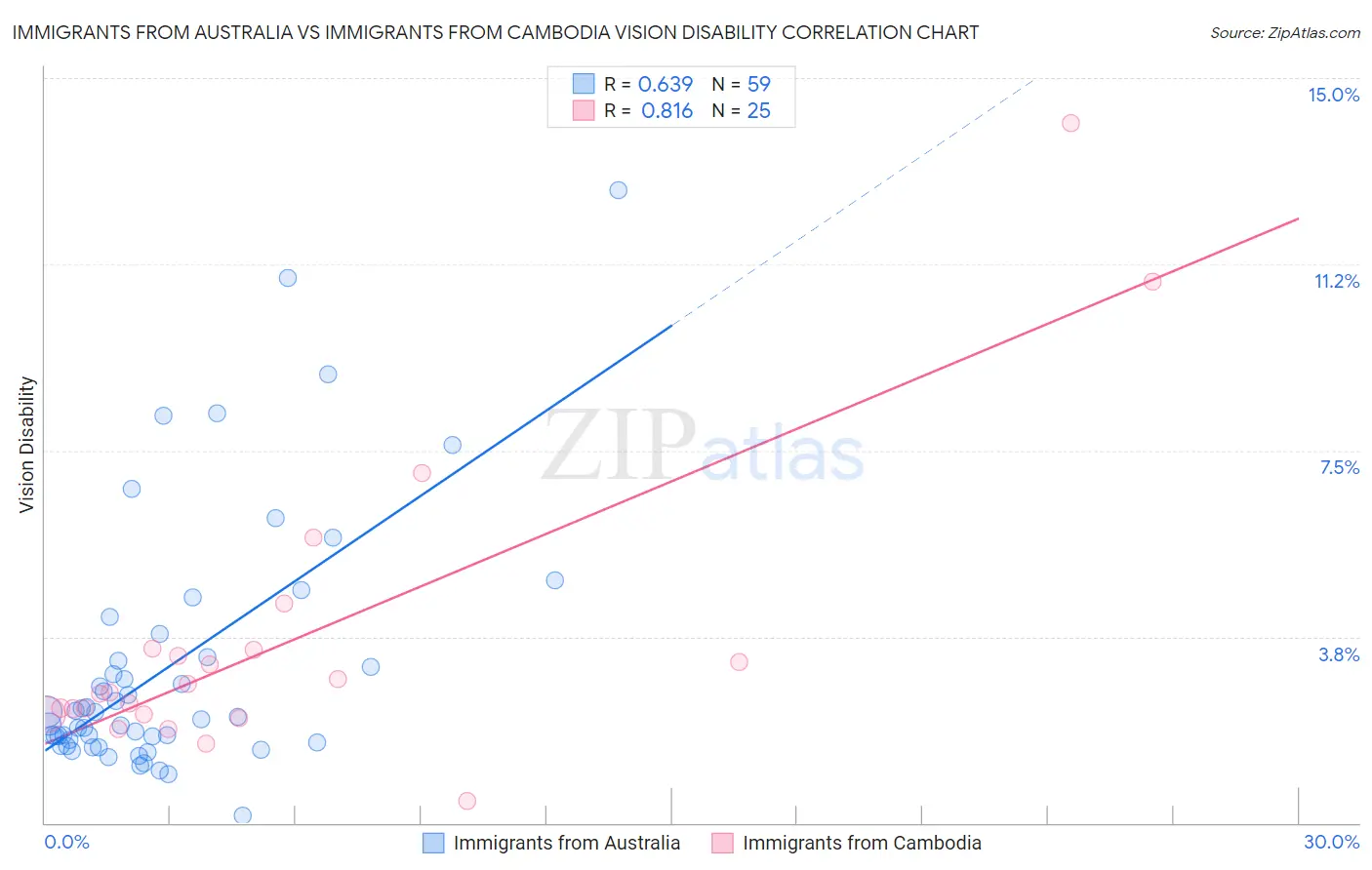 Immigrants from Australia vs Immigrants from Cambodia Vision Disability