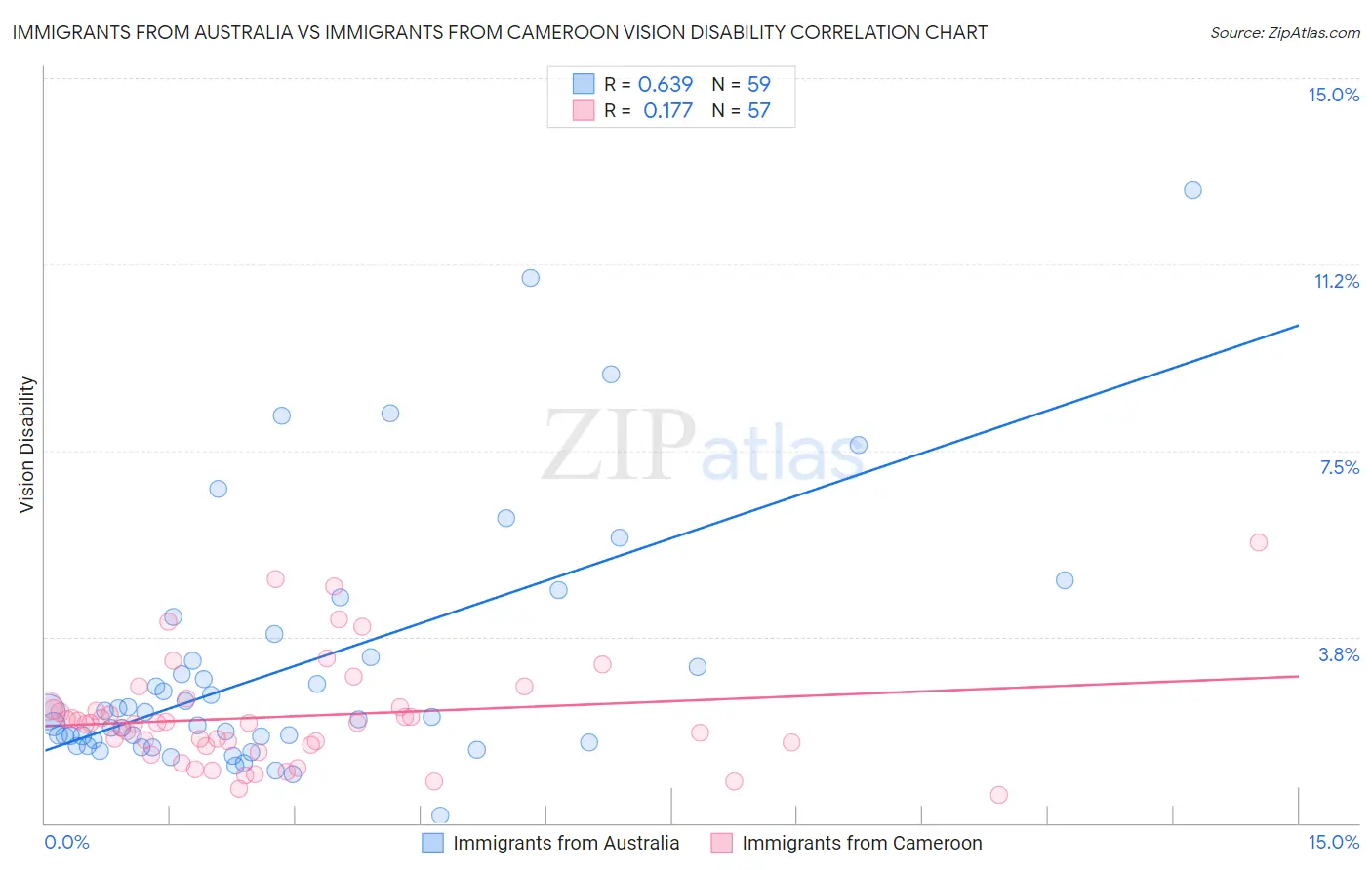 Immigrants from Australia vs Immigrants from Cameroon Vision Disability