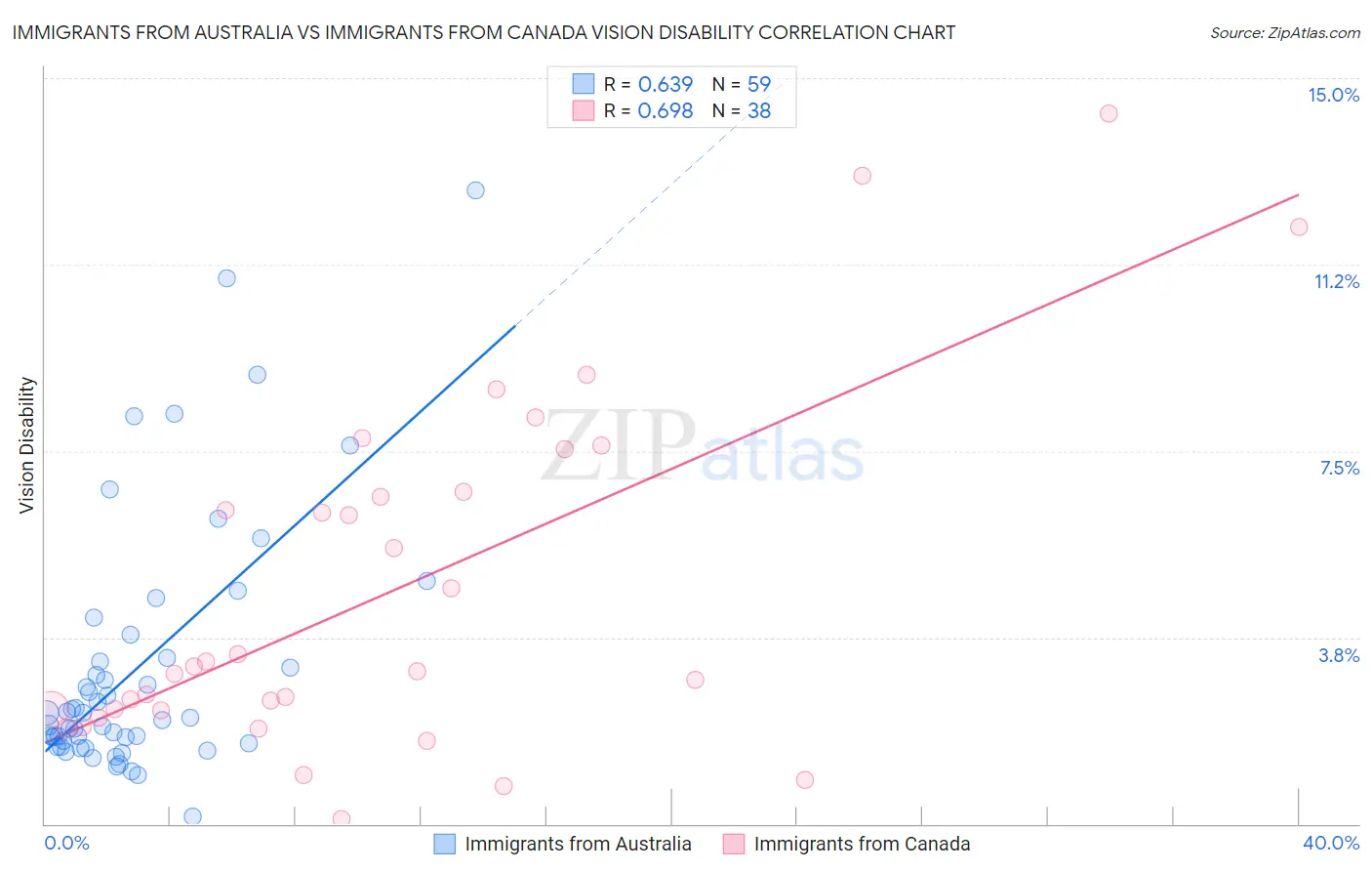 Immigrants from Australia vs Immigrants from Canada Vision Disability
