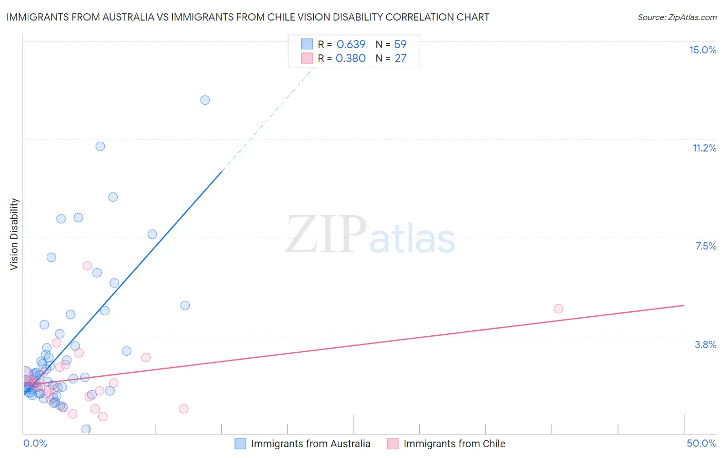 Immigrants from Australia vs Immigrants from Chile Vision Disability