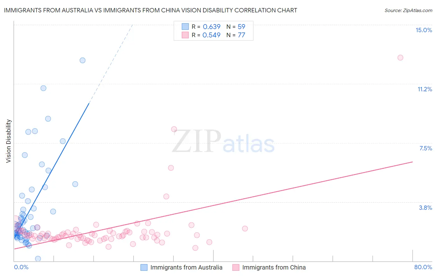 Immigrants from Australia vs Immigrants from China Vision Disability