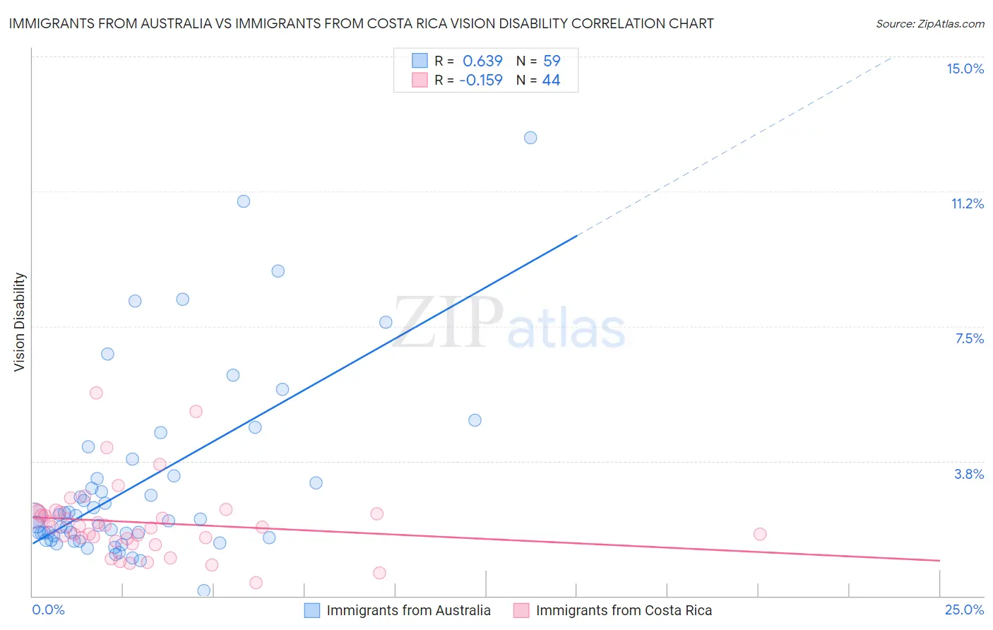 Immigrants from Australia vs Immigrants from Costa Rica Vision Disability