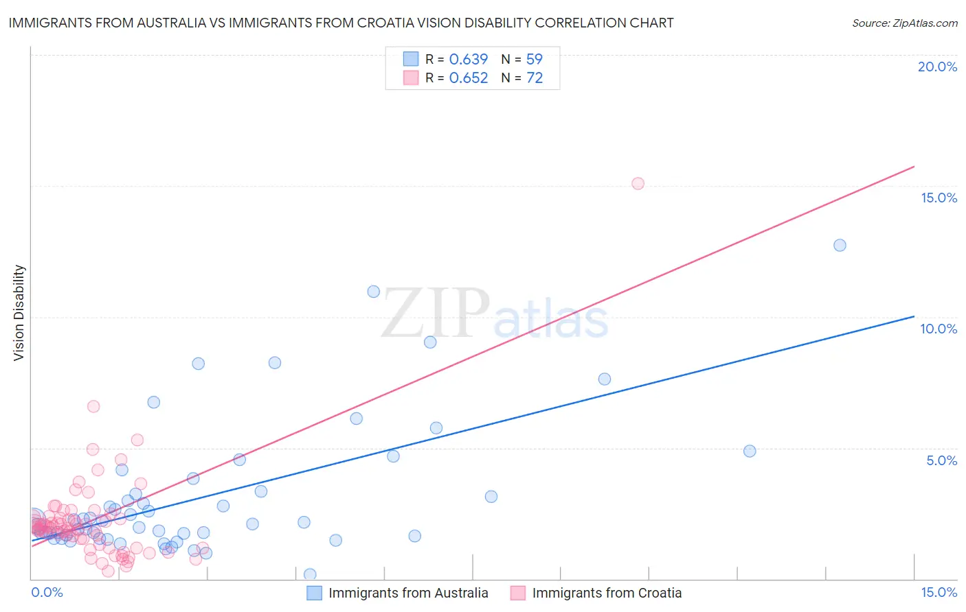 Immigrants from Australia vs Immigrants from Croatia Vision Disability