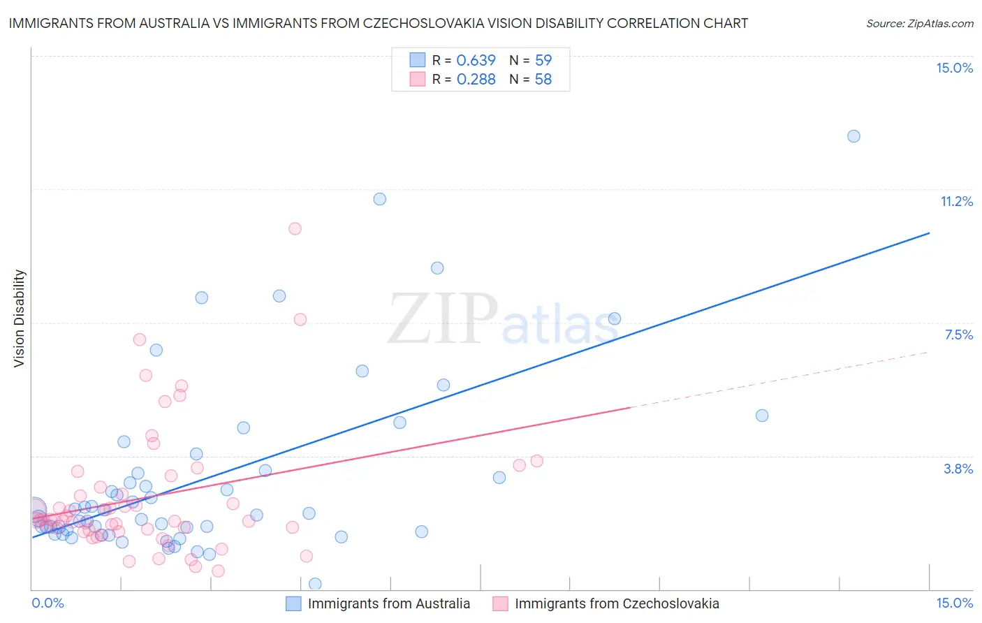 Immigrants from Australia vs Immigrants from Czechoslovakia Vision Disability