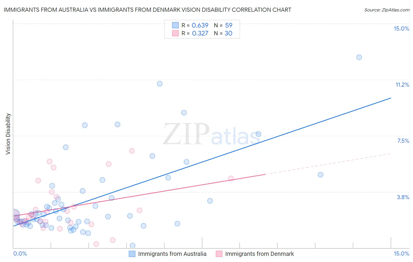 Immigrants from Australia vs Immigrants from Denmark Vision Disability