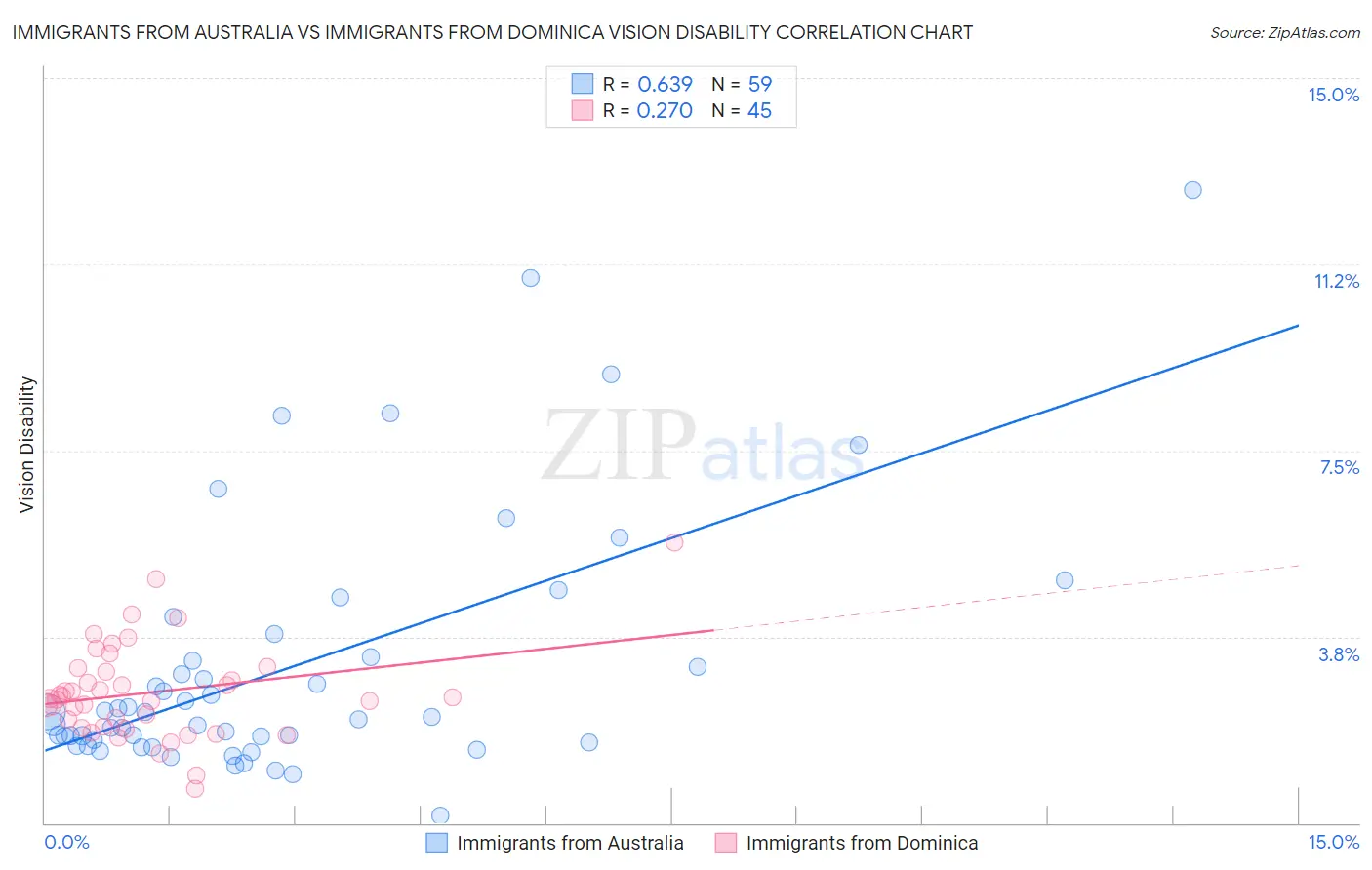 Immigrants from Australia vs Immigrants from Dominica Vision Disability