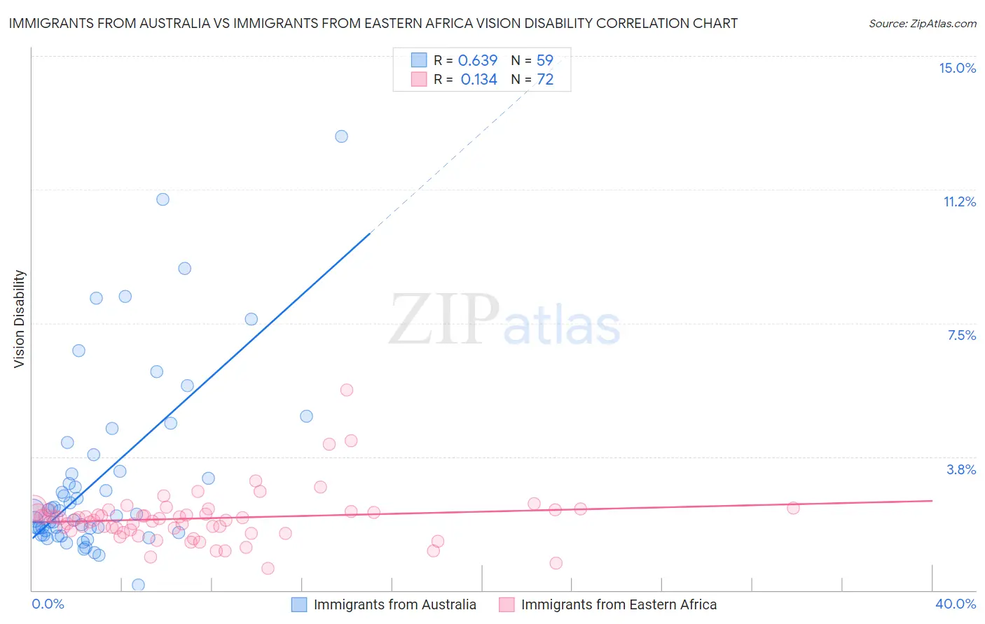 Immigrants from Australia vs Immigrants from Eastern Africa Vision Disability