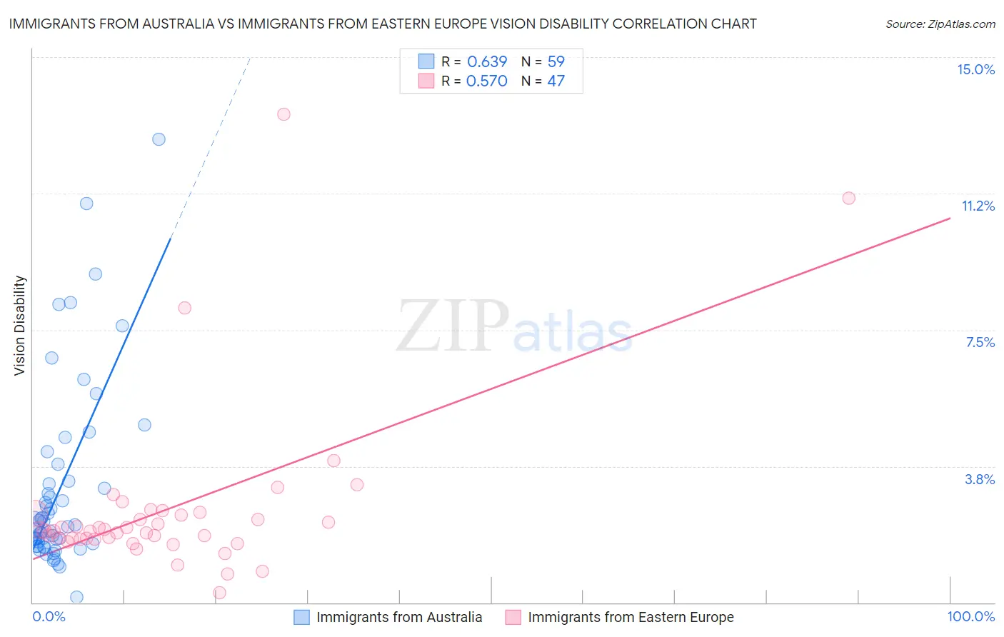 Immigrants from Australia vs Immigrants from Eastern Europe Vision Disability