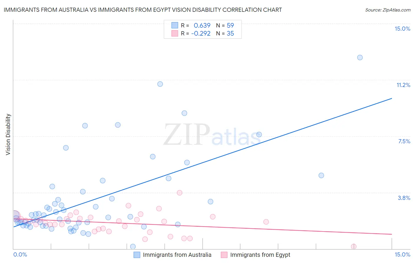 Immigrants from Australia vs Immigrants from Egypt Vision Disability