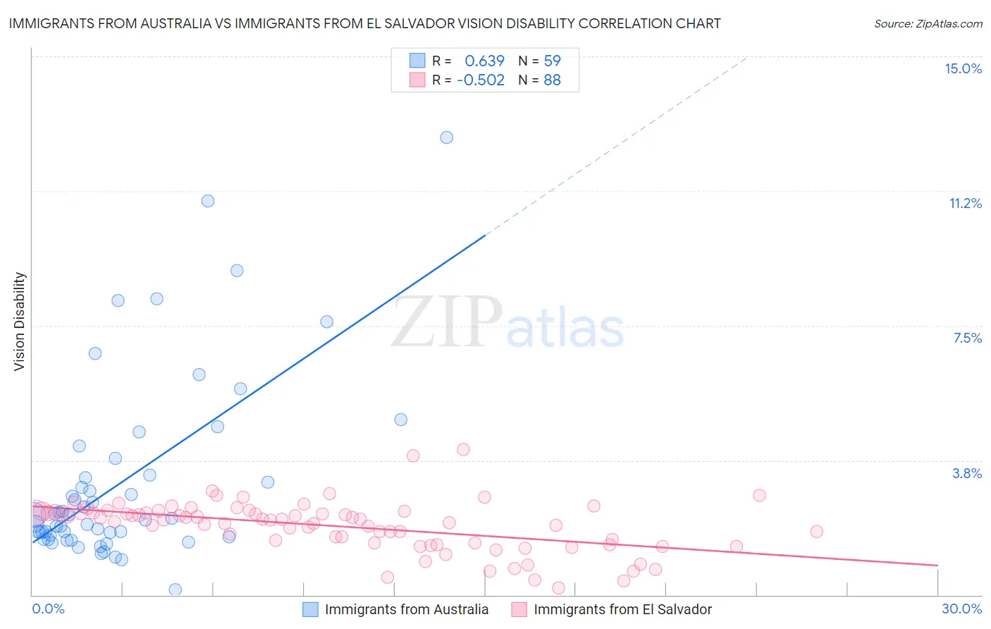 Immigrants from Australia vs Immigrants from El Salvador Vision Disability