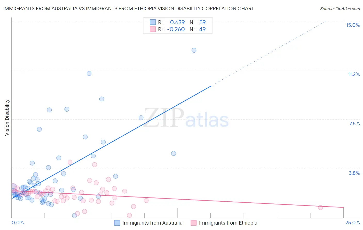 Immigrants from Australia vs Immigrants from Ethiopia Vision Disability