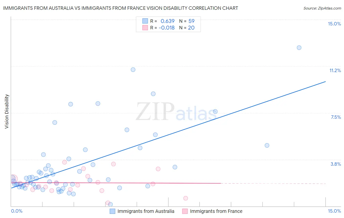 Immigrants from Australia vs Immigrants from France Vision Disability