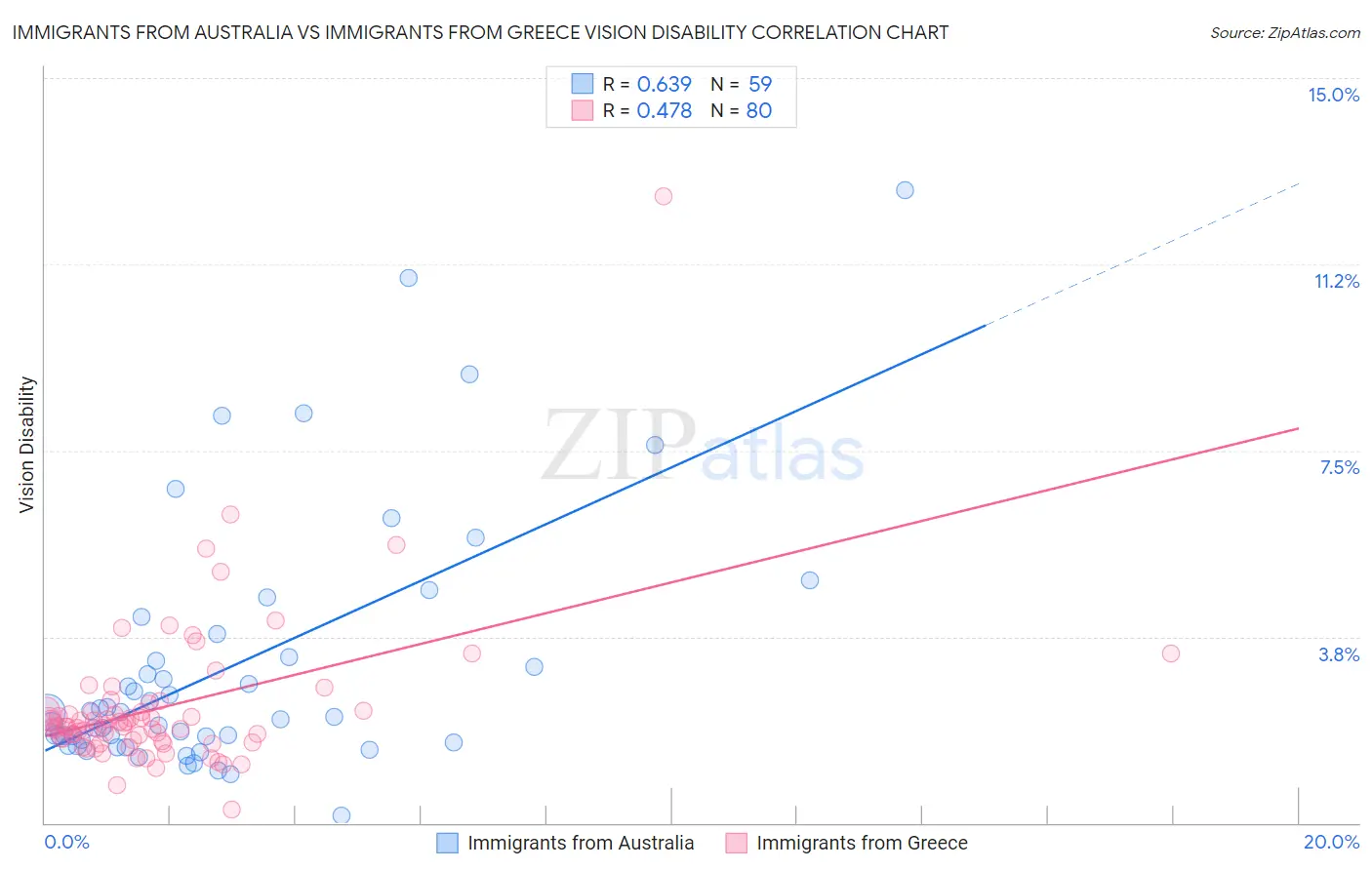 Immigrants from Australia vs Immigrants from Greece Vision Disability