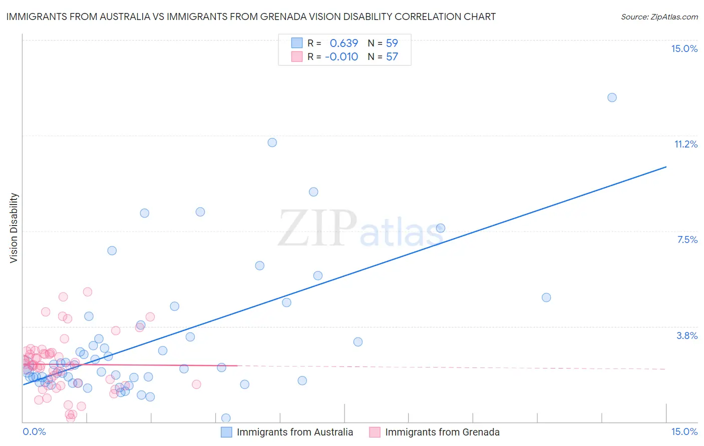 Immigrants from Australia vs Immigrants from Grenada Vision Disability