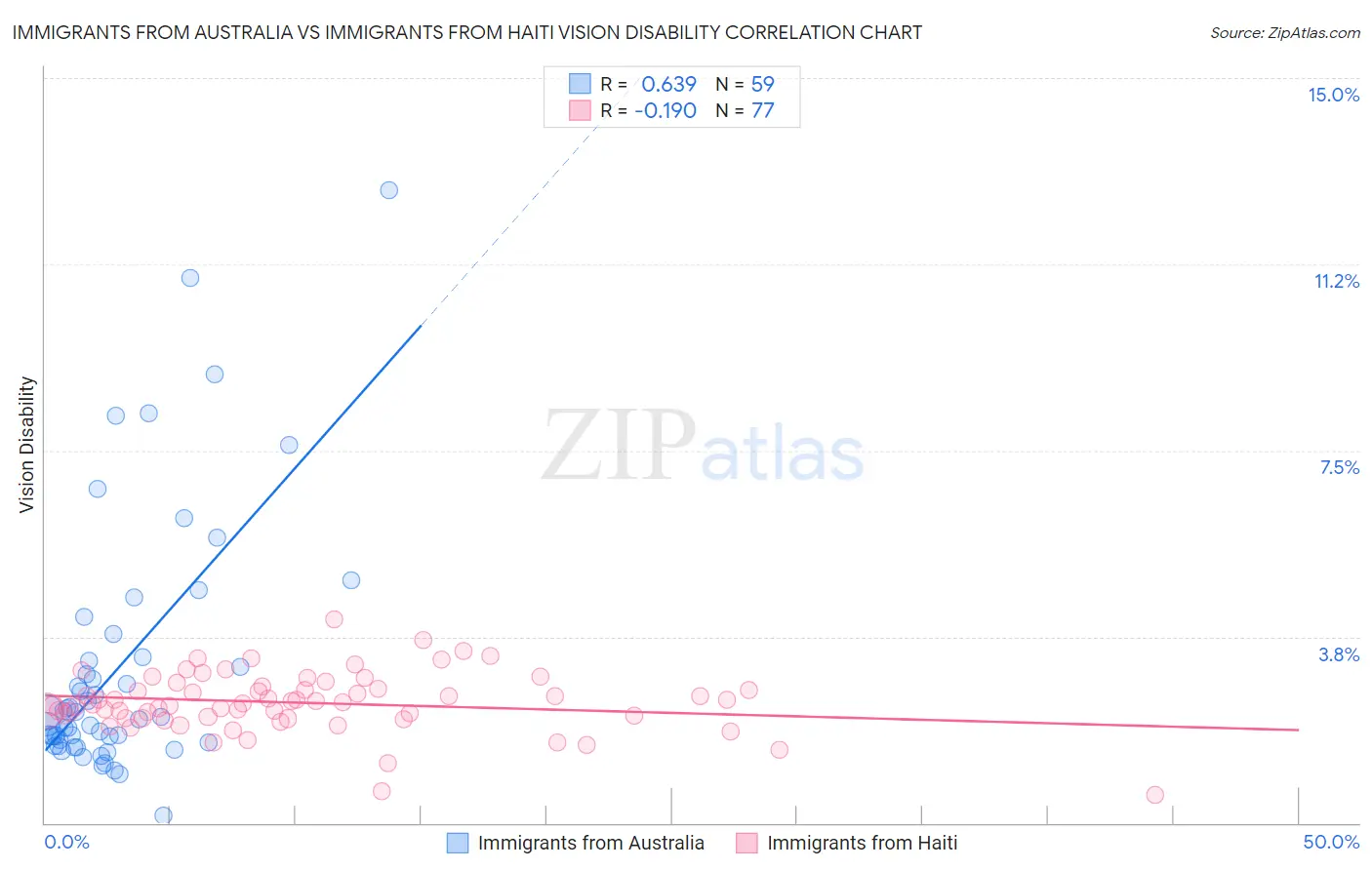 Immigrants from Australia vs Immigrants from Haiti Vision Disability