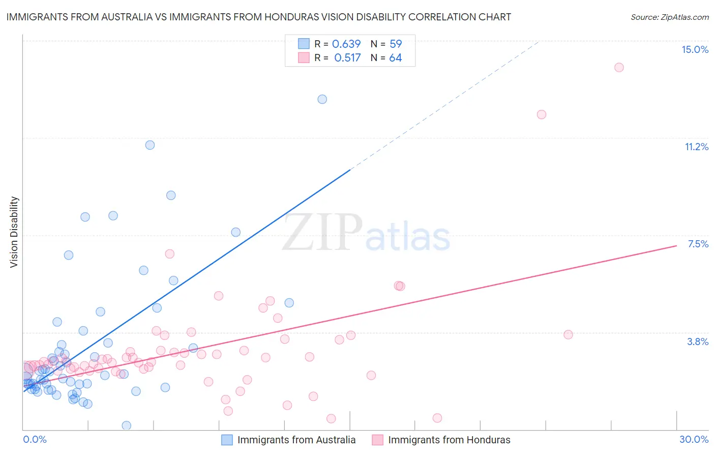 Immigrants from Australia vs Immigrants from Honduras Vision Disability