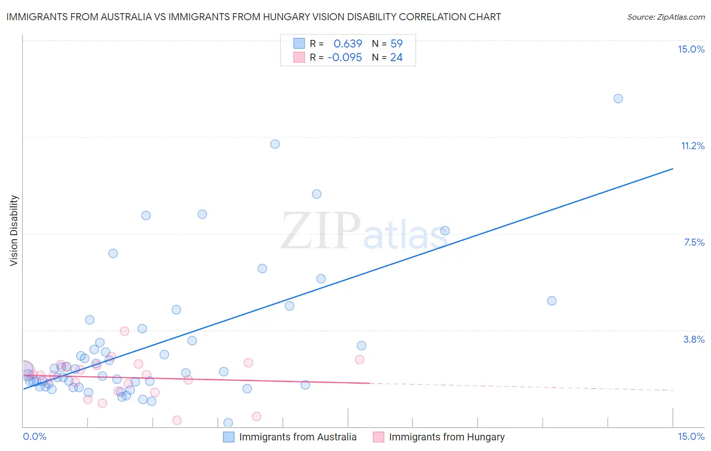 Immigrants from Australia vs Immigrants from Hungary Vision Disability