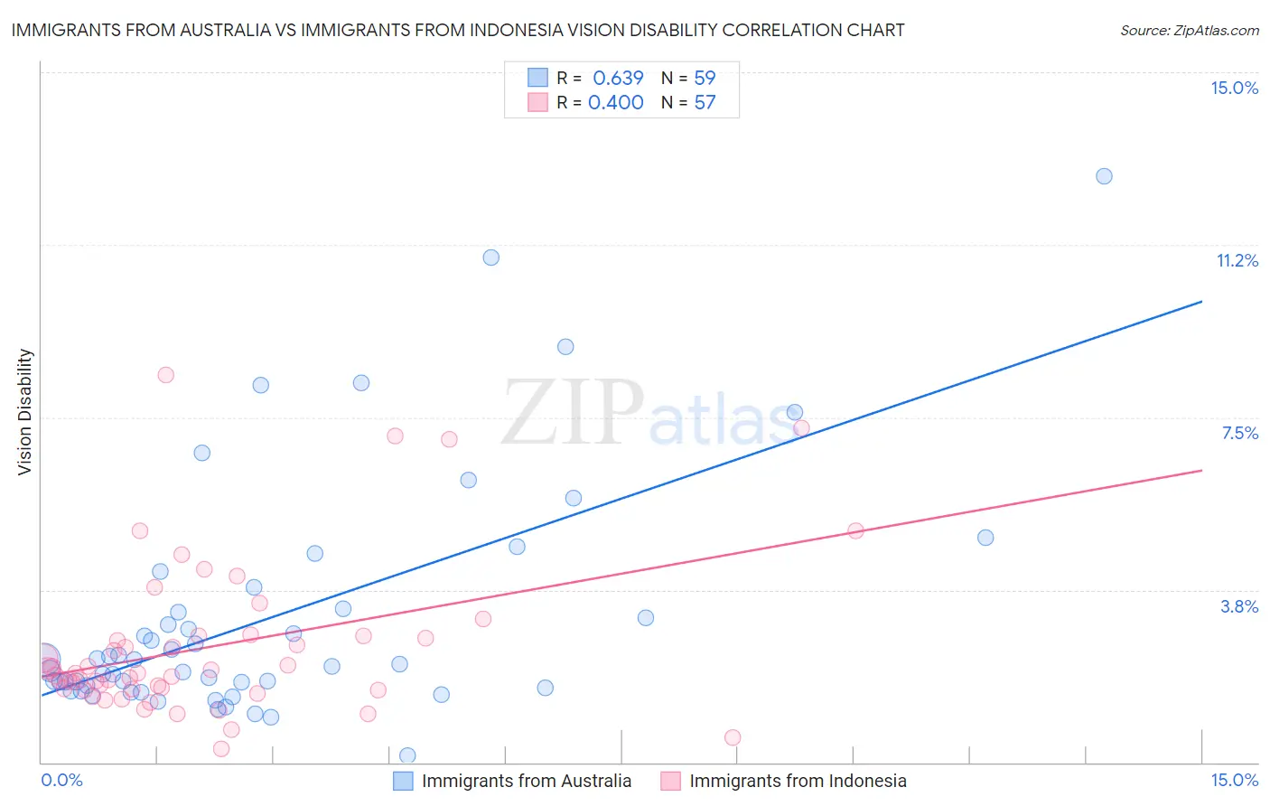 Immigrants from Australia vs Immigrants from Indonesia Vision Disability