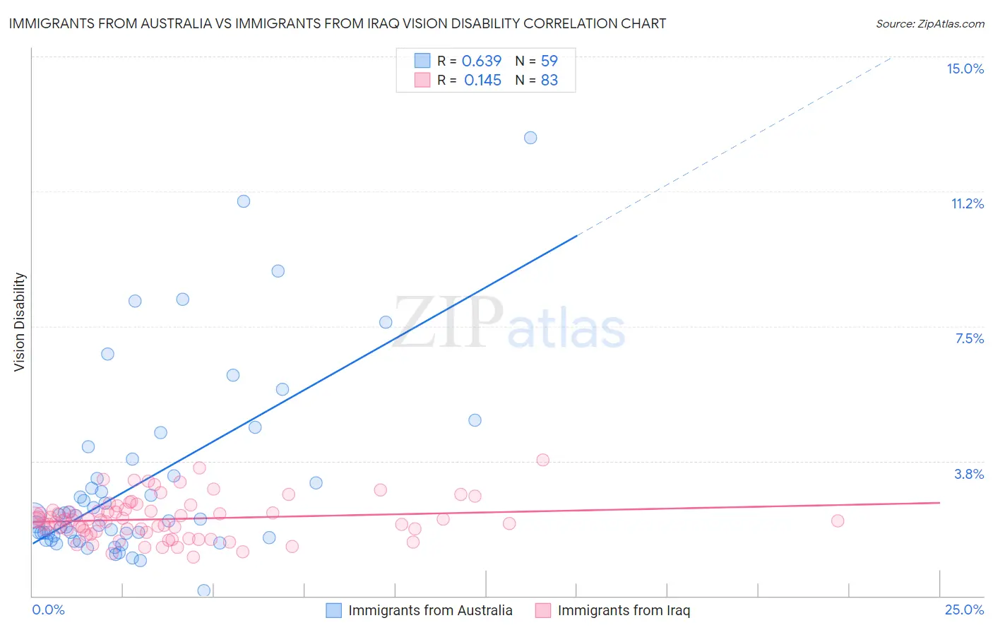 Immigrants from Australia vs Immigrants from Iraq Vision Disability