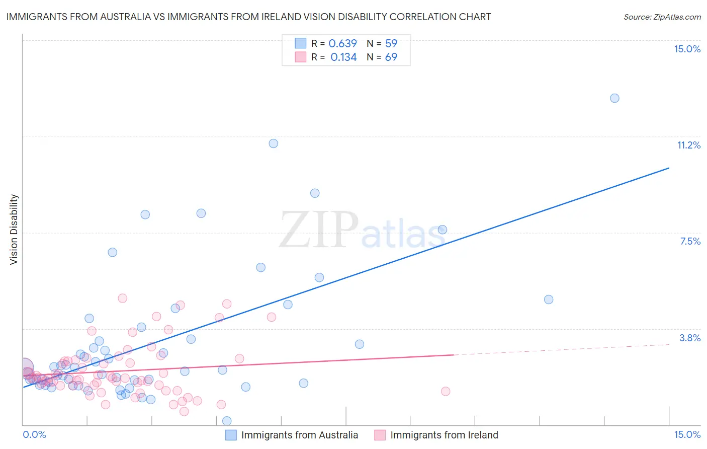 Immigrants from Australia vs Immigrants from Ireland Vision Disability