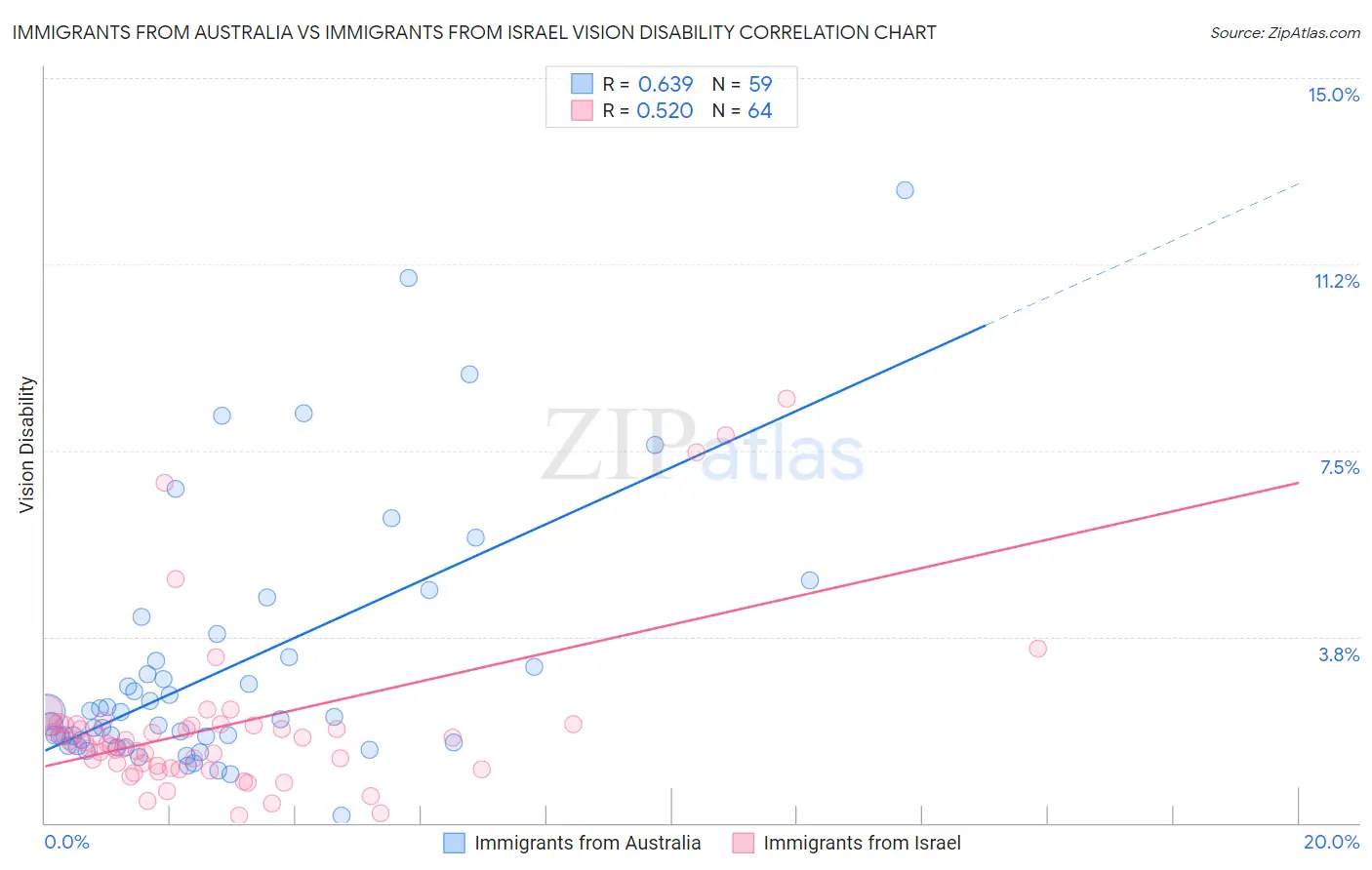 Immigrants from Australia vs Immigrants from Israel Vision Disability