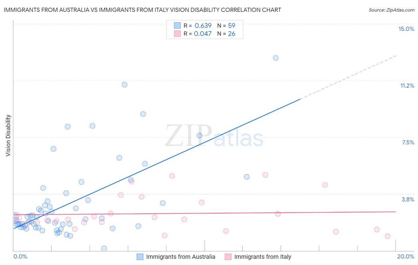 Immigrants from Australia vs Immigrants from Italy Vision Disability