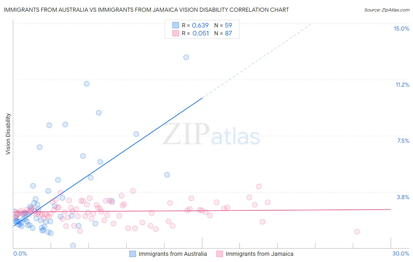 Immigrants from Australia vs Immigrants from Jamaica Vision Disability