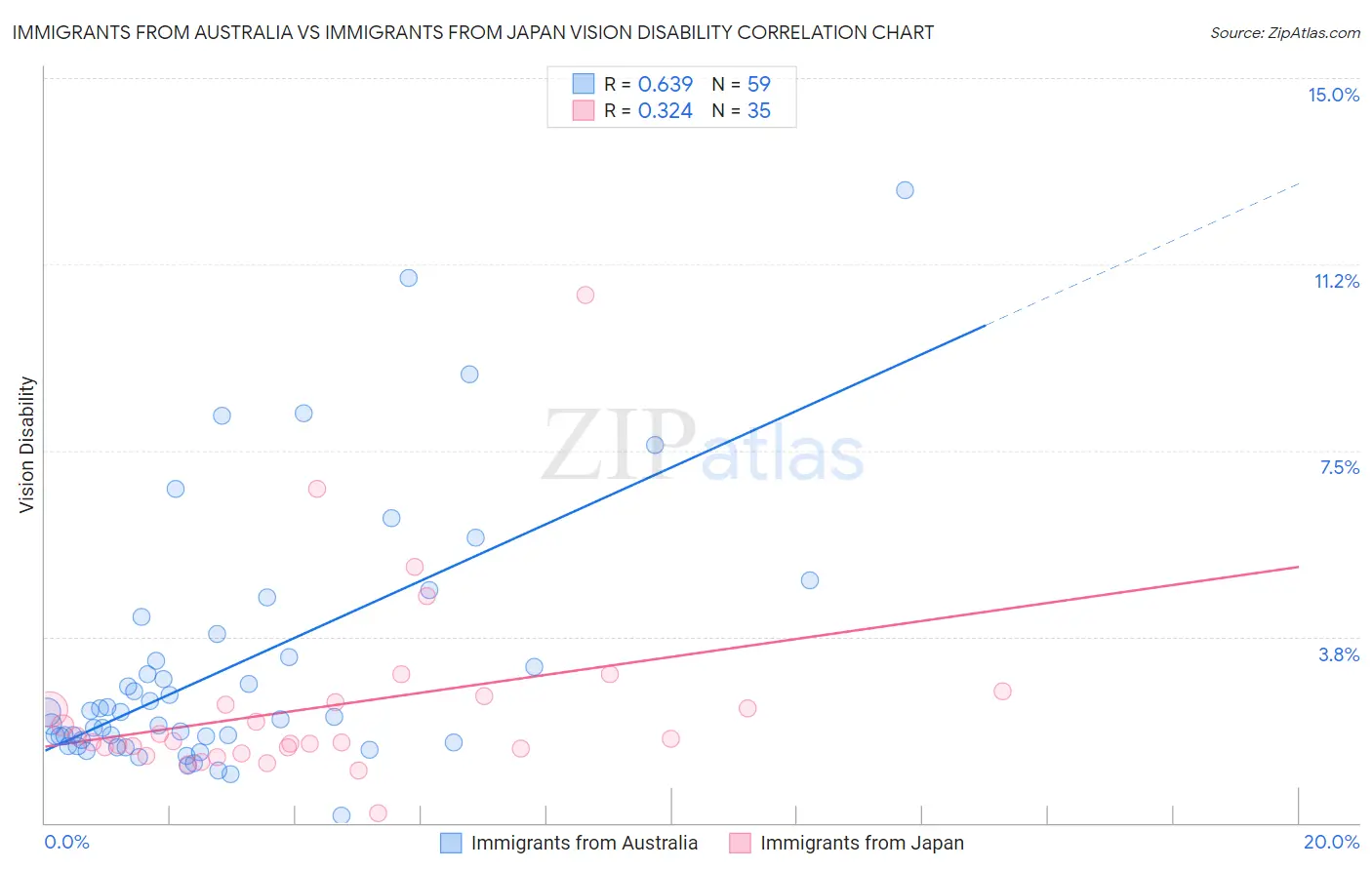 Immigrants from Australia vs Immigrants from Japan Vision Disability