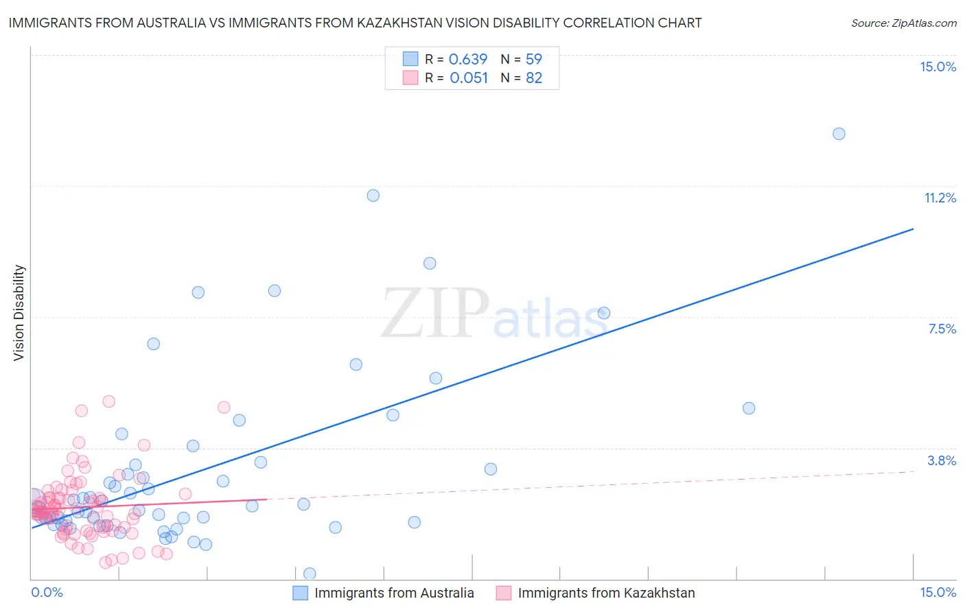 Immigrants from Australia vs Immigrants from Kazakhstan Vision Disability