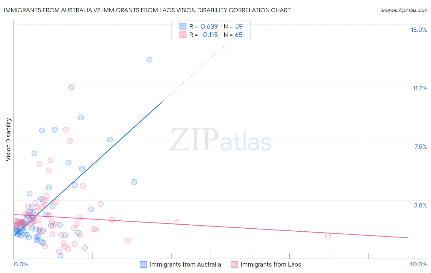 Immigrants from Australia vs Immigrants from Laos Vision Disability