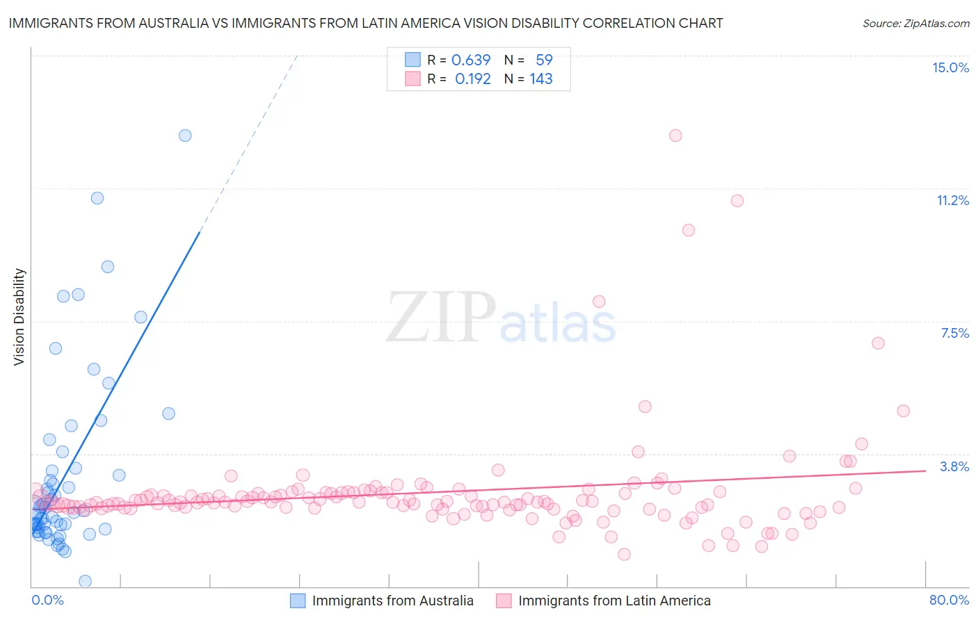 Immigrants from Australia vs Immigrants from Latin America Vision Disability