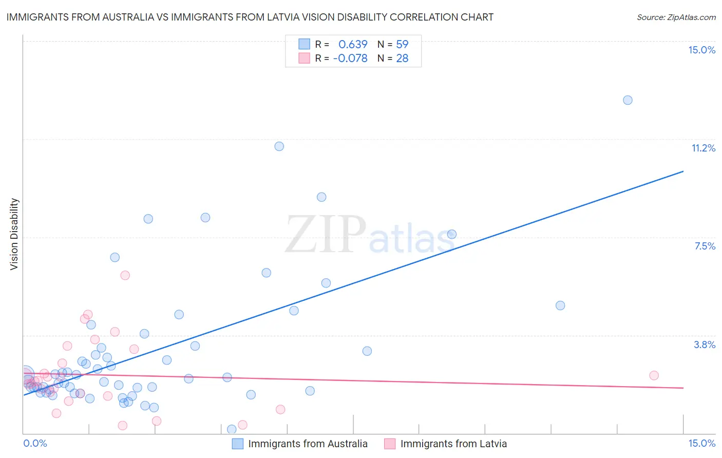 Immigrants from Australia vs Immigrants from Latvia Vision Disability