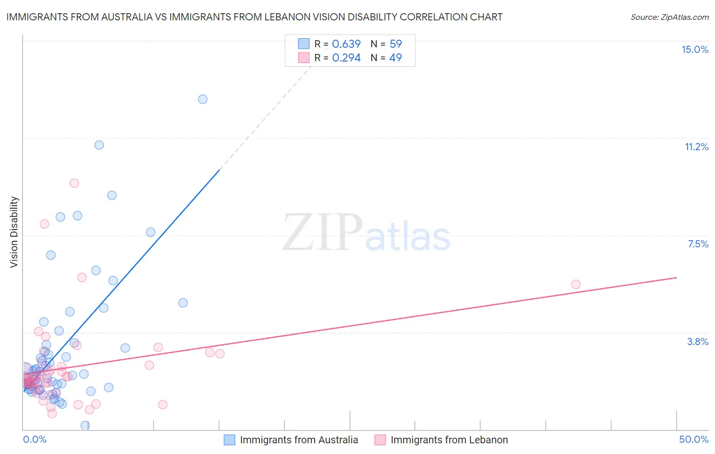 Immigrants from Australia vs Immigrants from Lebanon Vision Disability