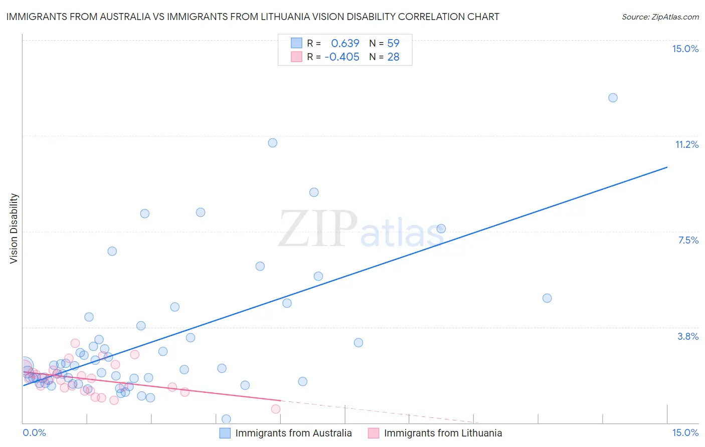 Immigrants from Australia vs Immigrants from Lithuania Vision Disability