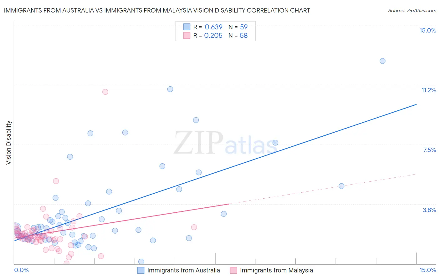 Immigrants from Australia vs Immigrants from Malaysia Vision Disability