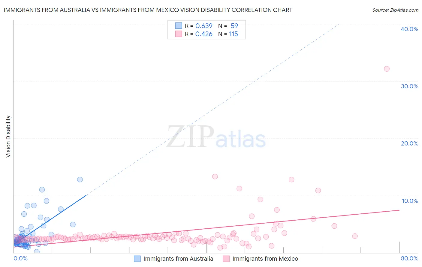 Immigrants from Australia vs Immigrants from Mexico Vision Disability