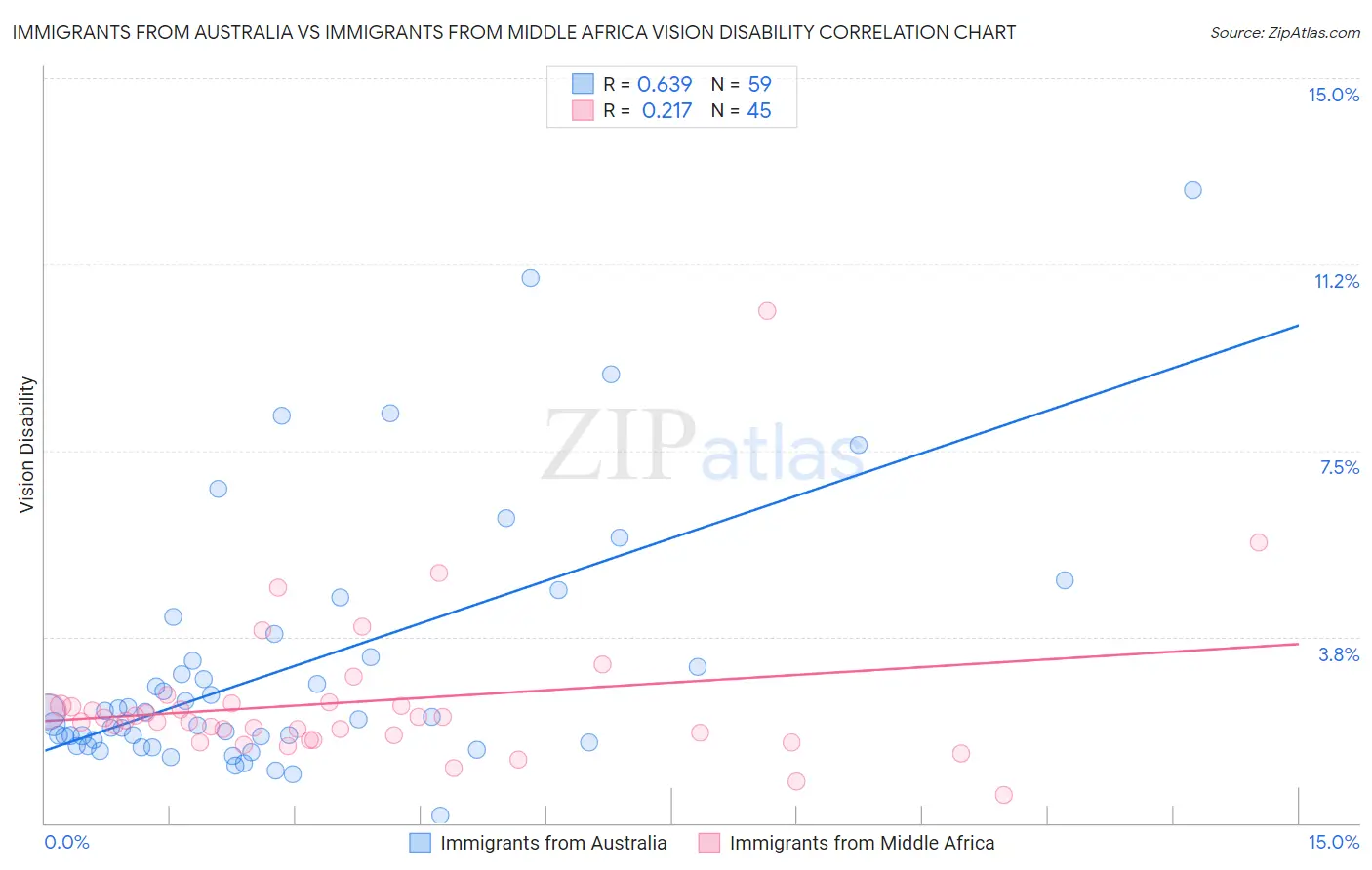 Immigrants from Australia vs Immigrants from Middle Africa Vision Disability