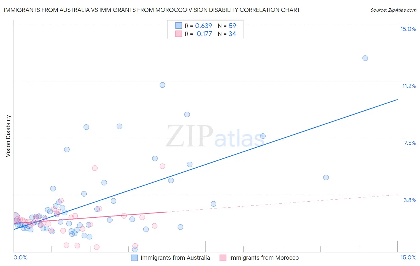 Immigrants from Australia vs Immigrants from Morocco Vision Disability