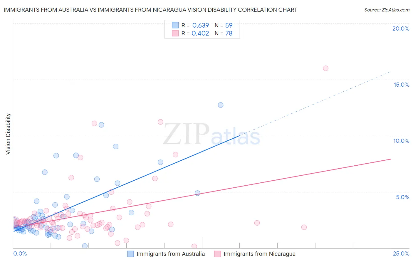 Immigrants from Australia vs Immigrants from Nicaragua Vision Disability