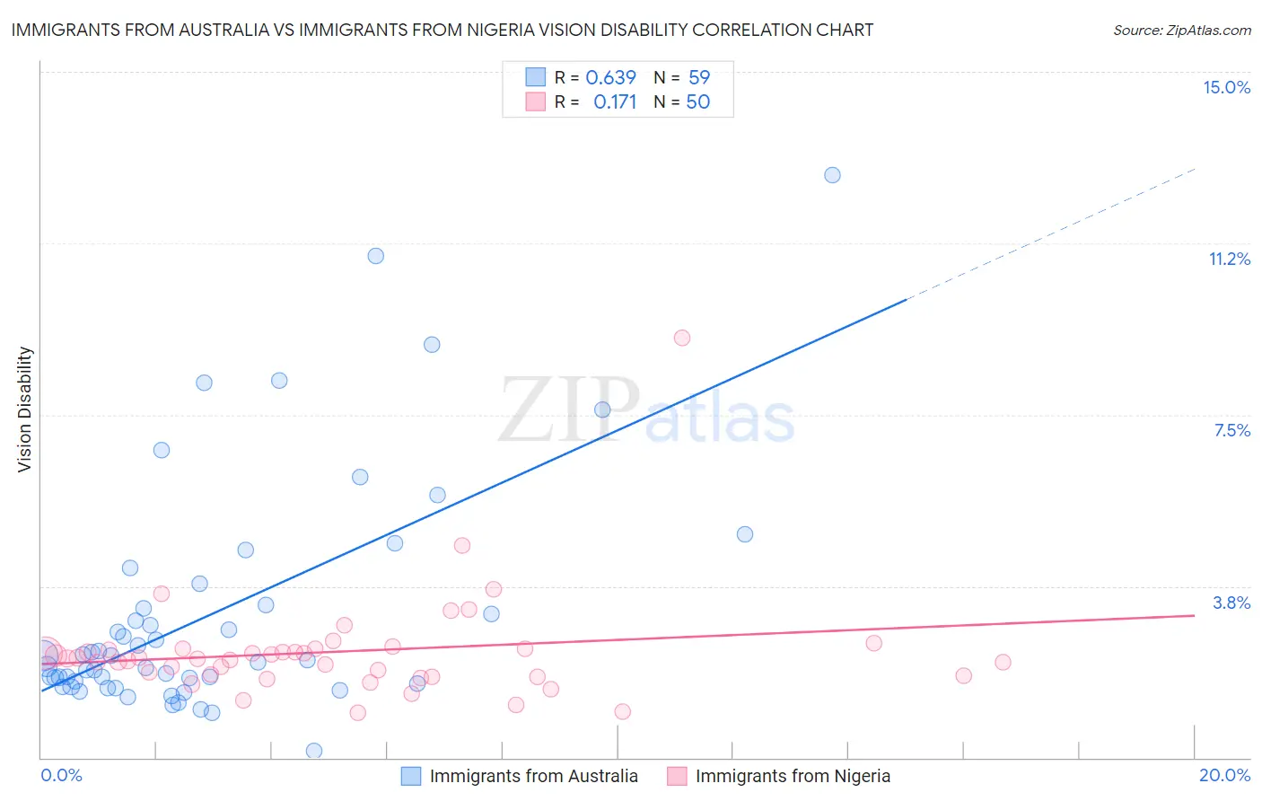 Immigrants from Australia vs Immigrants from Nigeria Vision Disability