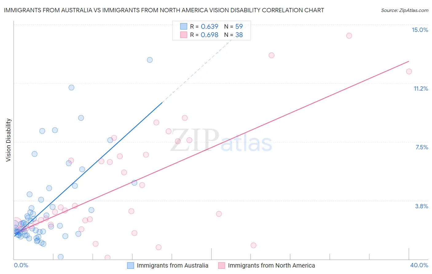 Immigrants from Australia vs Immigrants from North America Vision Disability