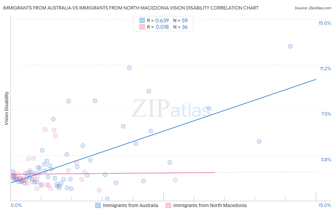 Immigrants from Australia vs Immigrants from North Macedonia Vision Disability